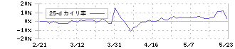 ＡＳＩＡＮ　ＳＴＡＲ(8946)の乖離率(25日)