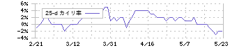 日本ビルファンド投資法人(8951)の乖離率(25日)