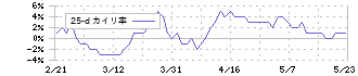 ジャパンリアルエステイト投資法人(8952)の乖離率(25日)