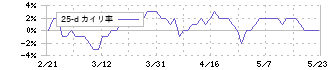 日本都市ファンド投資法人(8953)の乖離率(25日)