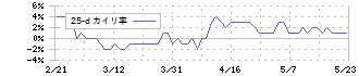 日本プライムリアルティ投資法人(8955)の乖離率(25日)