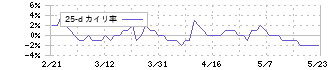 NTT都市開発リート投資法人(8956)の乖離率(25日)