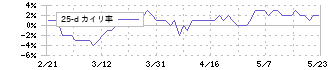 森トラスト総合リート投資法人(8961)の乖離率(25日)