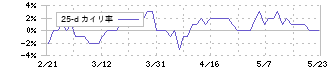 フロンティア不動産投資法人(8964)の乖離率(25日)