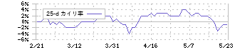 平和不動産リート投資法人(8966)の乖離率(25日)