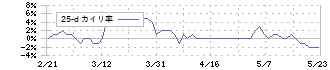 日本ロジスティクスファンド投資法人(8967)の乖離率(25日)