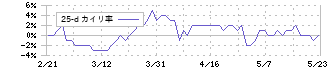 いちごオフィスリート投資法人(8975)の乖離率(25日)