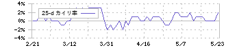 大和証券リビング投資法人(8986)の乖離率(25日)