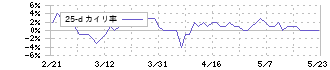 ジャパンエクセレント投資法人(8987)の乖離率(25日)