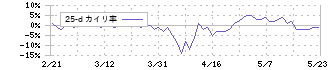 誠建設工業(8995)の乖離率(25日)