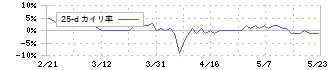 ハウスフリーダム(8996)の乖離率(25日)