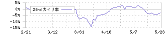 グランディハウス(8999)の乖離率(25日)