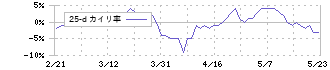 東武鉄道(9001)の乖離率(25日)