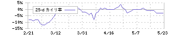 相鉄ホールディングス(9003)の乖離率(25日)