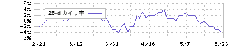 東急(9005)の乖離率(25日)