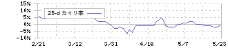 京浜急行電鉄(9006)の乖離率(25日)