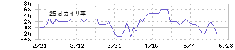 小田急電鉄(9007)の乖離率(25日)