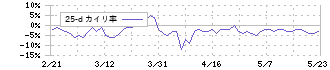 富士急行(9010)の乖離率(25日)