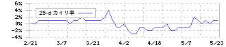 秩父鉄道(9012)の乖離率(25日)