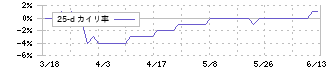 新潟交通(9017)の乖離率(25日)