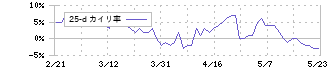 東日本旅客鉄道(9020)の乖離率(25日)