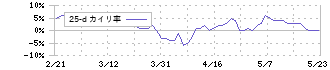 西日本旅客鉄道(9021)の乖離率(25日)