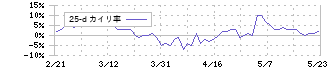 東海旅客鉄道(9022)の乖離率(25日)