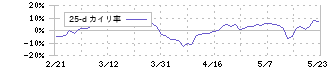 西武ホールディングス(9024)の乖離率(25日)