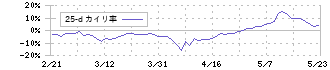 鴻池運輸(9025)の乖離率(25日)