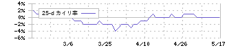 ロジネットジャパン(9027)の乖離率(25日)