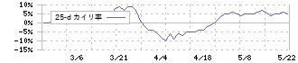 ロジネットジャパン(9027)の乖離率(25日)