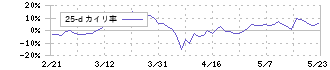 ゼロ(9028)の乖離率(25日)