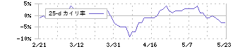 西日本鉄道(9031)の乖離率(25日)