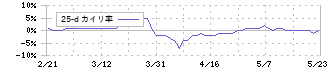 広島電鉄(9033)の乖離率(25日)