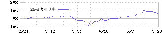 南総通運(9034)の乖離率(25日)