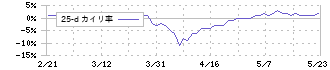 第一交通産業(9035)の乖離率(25日)