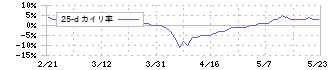 東部ネットワーク(9036)の乖離率(25日)