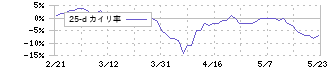 近鉄グループホールディングス(9041)の乖離率(25日)