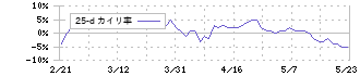 阪急阪神ホールディングス(9042)の乖離率(25日)