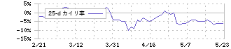 南海電気鉄道(9044)の乖離率(25日)