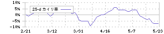 京阪ホールディングス(9045)の乖離率(25日)