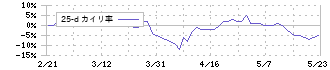 神戸電鉄(9046)の乖離率(25日)