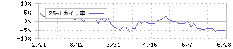 名古屋鉄道(9048)の乖離率(25日)