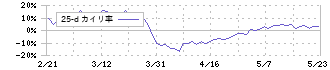 センコン物流(9051)の乖離率(25日)