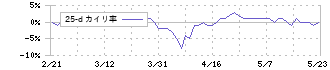 山陽電気鉄道(9052)の乖離率(25日)