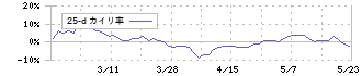 遠州トラック(9057)の乖離率(25日)