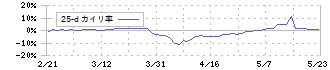 カンダホールディングス(9059)の乖離率(25日)