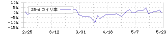 日本ロジテム(9060)の乖離率(25日)