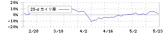 岡山県貨物運送(9063)の乖離率(25日)