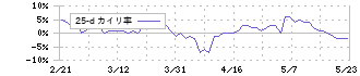 ヤマトホールディングス(9064)の乖離率(25日)